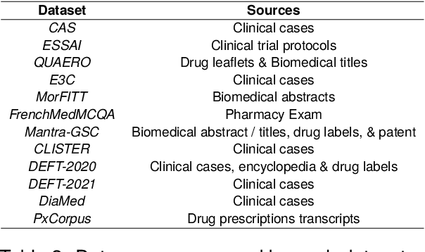 Figure 3 for DrBenchmark: A Large Language Understanding Evaluation Benchmark for French Biomedical Domain