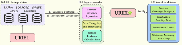 Figure 1 for URIEL+: Enhancing Linguistic Inclusion and Usability in a Typological and Multilingual Knowledge Base