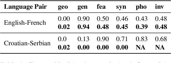 Figure 2 for URIEL+: Enhancing Linguistic Inclusion and Usability in a Typological and Multilingual Knowledge Base