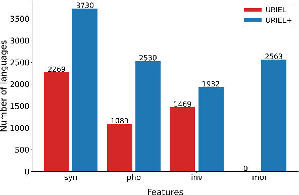 Figure 4 for URIEL+: Enhancing Linguistic Inclusion and Usability in a Typological and Multilingual Knowledge Base