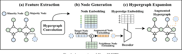 Figure 1 for HyperSMOTE: A Hypergraph-based Oversampling Approach for Imbalanced Node Classifications