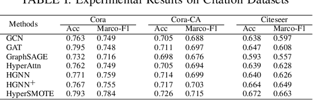 Figure 2 for HyperSMOTE: A Hypergraph-based Oversampling Approach for Imbalanced Node Classifications