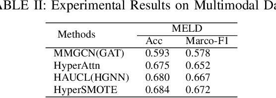 Figure 3 for HyperSMOTE: A Hypergraph-based Oversampling Approach for Imbalanced Node Classifications