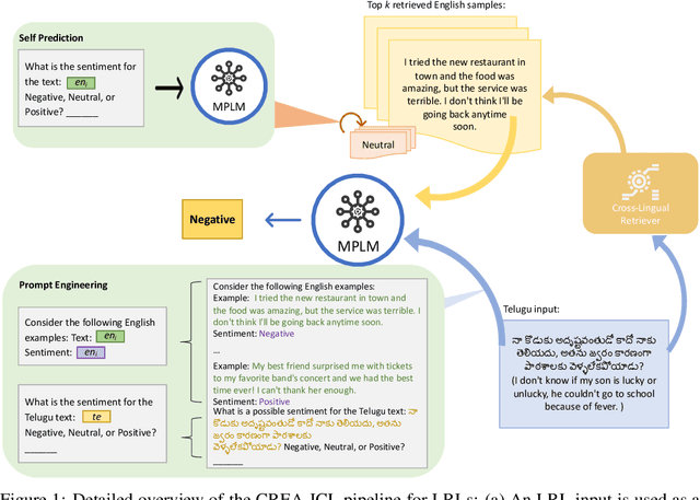 Figure 1 for From Classification to Generation: Insights into Crosslingual Retrieval Augmented ICL