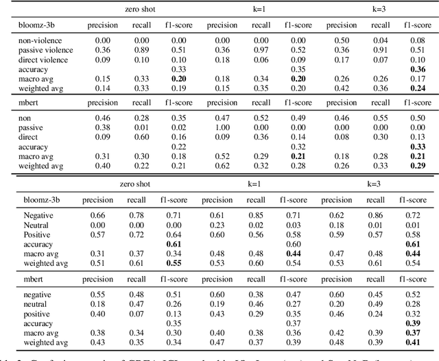 Figure 3 for From Classification to Generation: Insights into Crosslingual Retrieval Augmented ICL