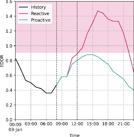 Figure 1 for Forecasting mortality associated emergency department crowding