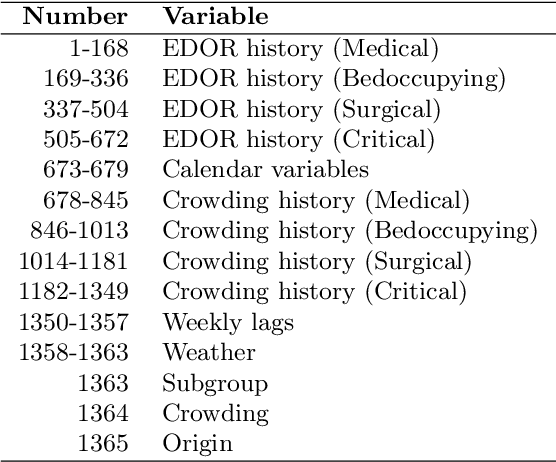 Figure 2 for Forecasting mortality associated emergency department crowding