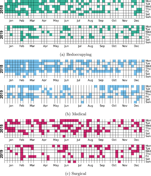 Figure 3 for Forecasting mortality associated emergency department crowding