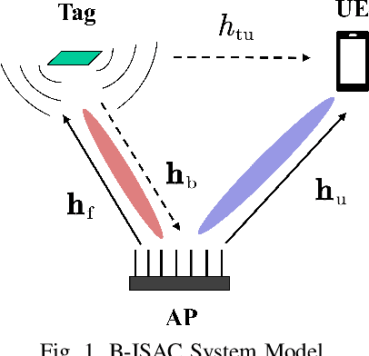 Figure 1 for Joint Beamforming for Backscatter Integrated Sensing and Communication