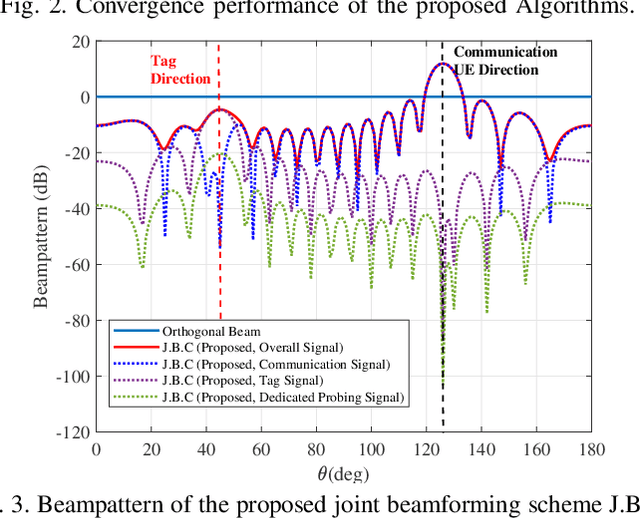 Figure 3 for Joint Beamforming for Backscatter Integrated Sensing and Communication