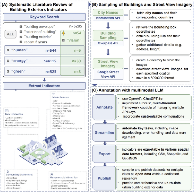 Figure 1 for BuildingView: Constructing Urban Building Exteriors Databases with Street View Imagery and Multimodal Large Language Mode