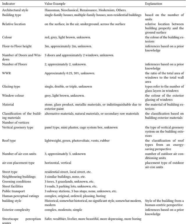 Figure 2 for BuildingView: Constructing Urban Building Exteriors Databases with Street View Imagery and Multimodal Large Language Mode