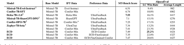 Figure 4 for Evolutionary Contrastive Distillation for Language Model Alignment