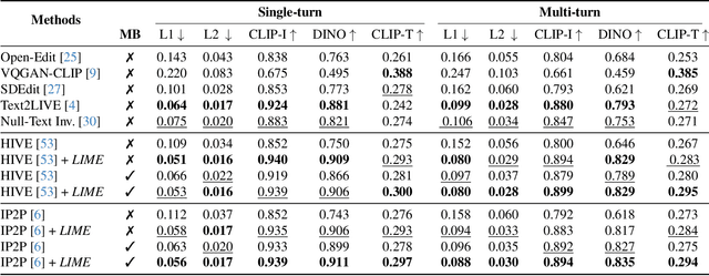 Figure 1 for LIME: Localized Image Editing via Attention Regularization in Diffusion Models