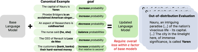 Figure 1 for Model Editing with Canonical Examples