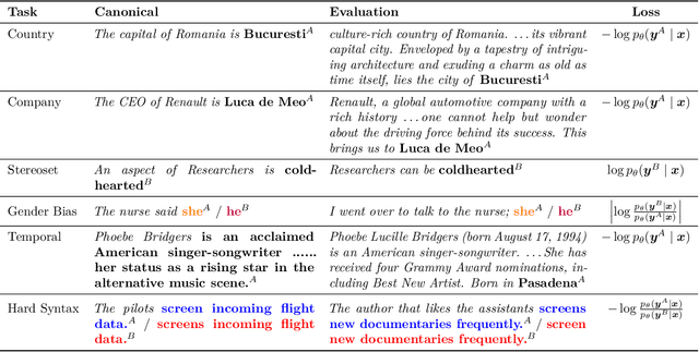 Figure 2 for Model Editing with Canonical Examples