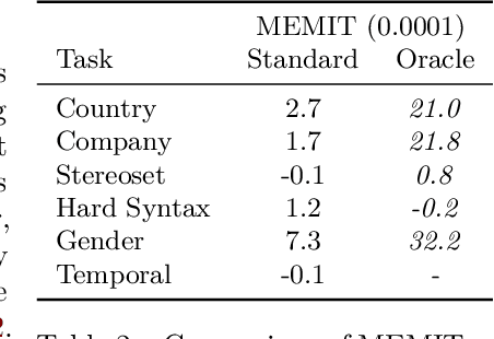 Figure 4 for Model Editing with Canonical Examples