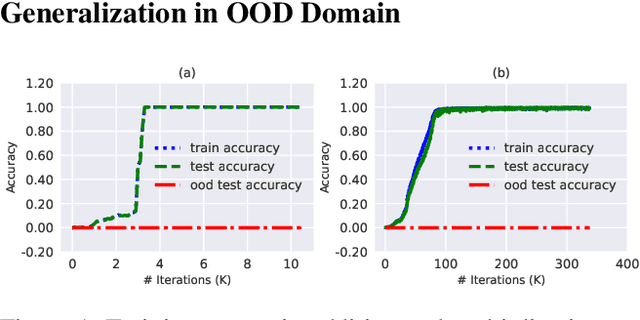 Figure 2 for It Ain't That Bad: Understanding the Mysterious Performance Drop in OOD Generalization for Generative Transformer Models