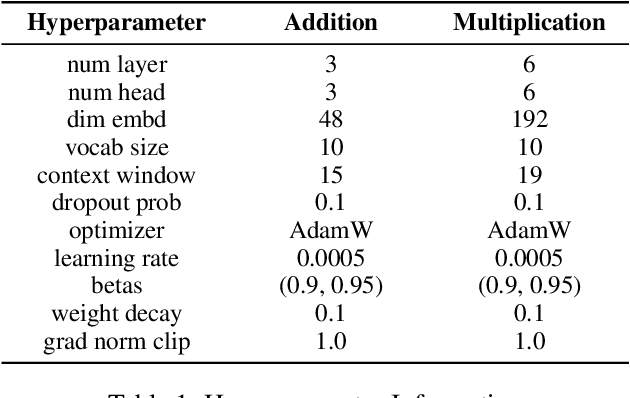 Figure 1 for It Ain't That Bad: Understanding the Mysterious Performance Drop in OOD Generalization for Generative Transformer Models