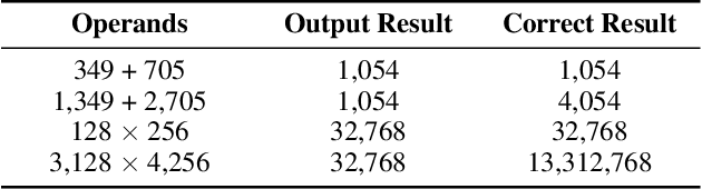 Figure 4 for It Ain't That Bad: Understanding the Mysterious Performance Drop in OOD Generalization for Generative Transformer Models