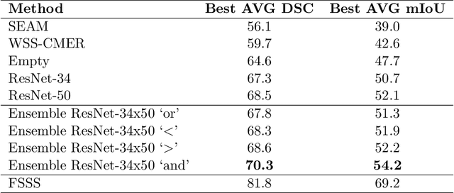 Figure 2 for Exploring Weakly Supervised Semantic Segmentation Ensembles for Medical Imaging Systems