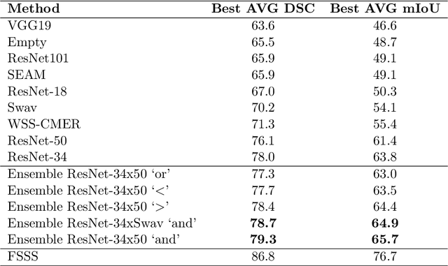 Figure 4 for Exploring Weakly Supervised Semantic Segmentation Ensembles for Medical Imaging Systems