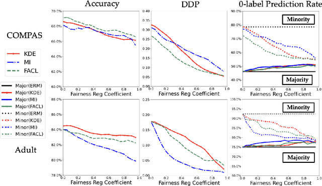 Figure 3 for On the Inductive Biases of Demographic Parity-based Fair Learning Algorithms