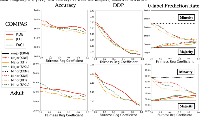 Figure 4 for On the Inductive Biases of Demographic Parity-based Fair Learning Algorithms