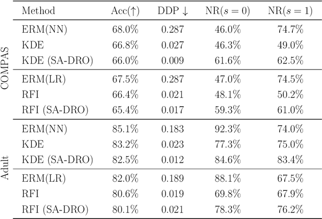 Figure 2 for On the Inductive Biases of Demographic Parity-based Fair Learning Algorithms