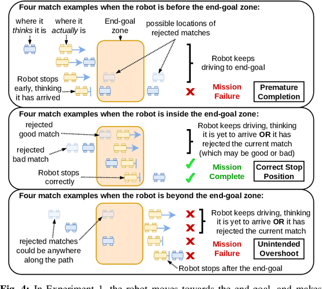 Figure 4 for Improving Visual Place Recognition Based Robot Navigation Through Verification of Localization Estimates