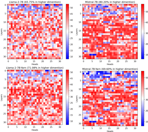 Figure 1 for On the token distance modeling ability of higher RoPE attention dimension