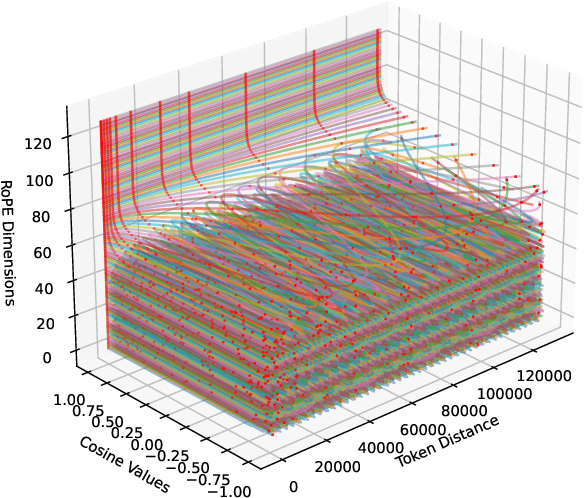 Figure 3 for On the token distance modeling ability of higher RoPE attention dimension