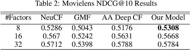 Figure 3 for Cross-Attribute Matrix Factorization Model with Shared User Embedding