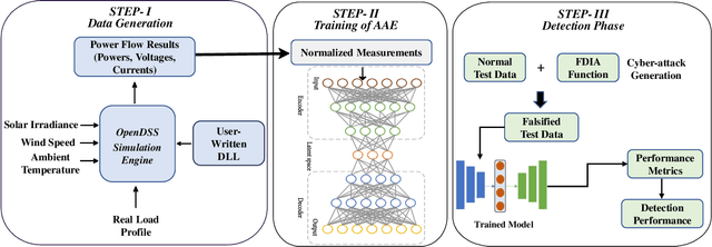 Figure 2 for An Unsupervised Adversarial Autoencoder for Cyber Attack Detection in Power Distribution Grids