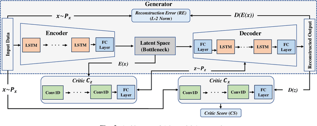 Figure 3 for An Unsupervised Adversarial Autoencoder for Cyber Attack Detection in Power Distribution Grids