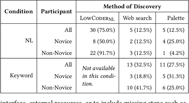 Figure 4 for AI for Low-Code for AI