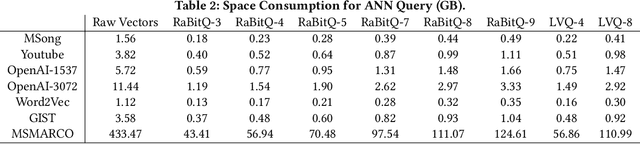 Figure 4 for Practical and Asymptotically Optimal Quantization of High-Dimensional Vectors in Euclidean Space for Approximate Nearest Neighbor Search