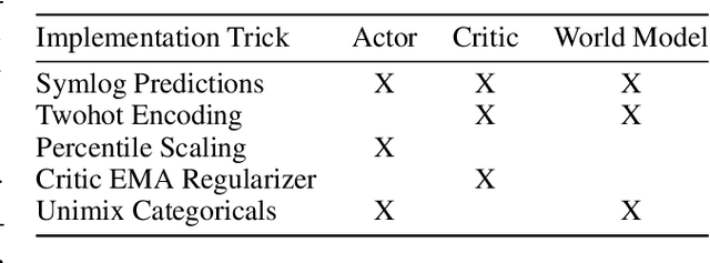 Figure 1 for Reward Scale Robustness for Proximal Policy Optimization via DreamerV3 Tricks