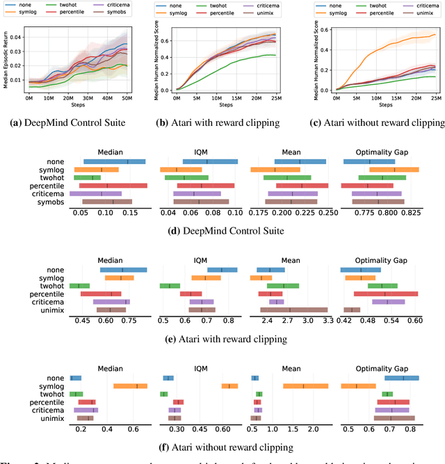 Figure 3 for Reward Scale Robustness for Proximal Policy Optimization via DreamerV3 Tricks