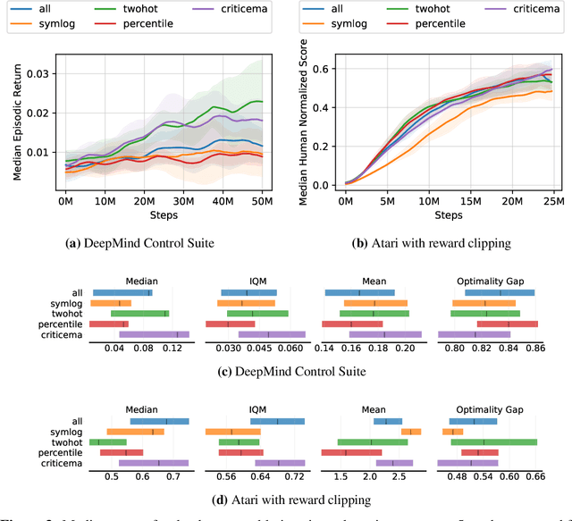 Figure 4 for Reward Scale Robustness for Proximal Policy Optimization via DreamerV3 Tricks