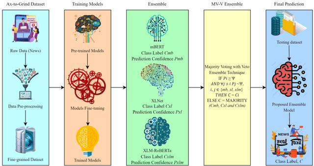 Figure 2 for Ax-to-Grind Urdu: Benchmark Dataset for Urdu Fake News Detection