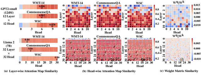 Figure 1 for Head-wise Shareable Attention for Large Language Models