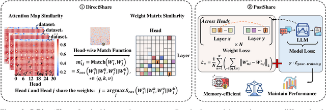 Figure 3 for Head-wise Shareable Attention for Large Language Models