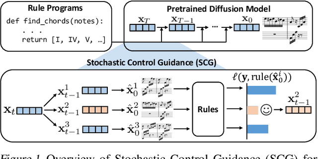 Figure 1 for Symbolic Music Generation with Non-Differentiable Rule Guided Diffusion