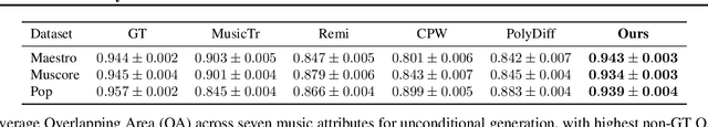 Figure 4 for Symbolic Music Generation with Non-Differentiable Rule Guided Diffusion