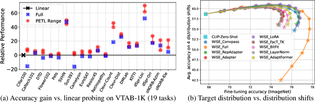 Figure 1 for Lessons Learned from a Unifying Empirical Study of Parameter-Efficient Transfer Learning (PETL) in Visual Recognition