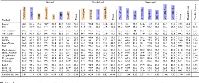 Figure 2 for Lessons Learned from a Unifying Empirical Study of Parameter-Efficient Transfer Learning (PETL) in Visual Recognition