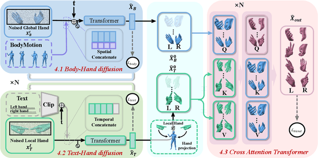 Figure 3 for BOTH2Hands: Inferring 3D Hands from Both Text Prompts and Body Dynamics