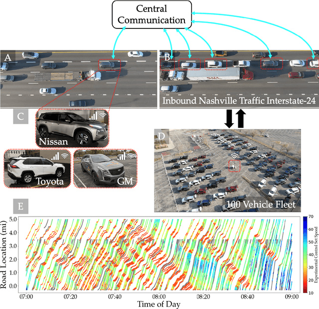 Figure 1 for Enabling Mixed Autonomy Traffic Control