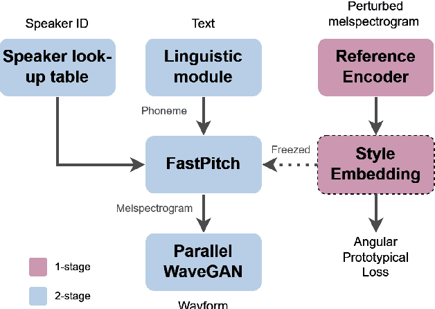 Figure 1 for Exploring synthetic data for cross-speaker style transfer in style representation based TTS